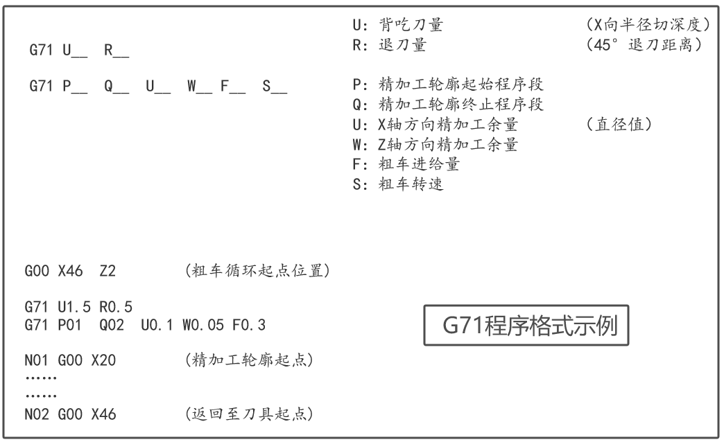 G71内外径粗车复合循环指令.png