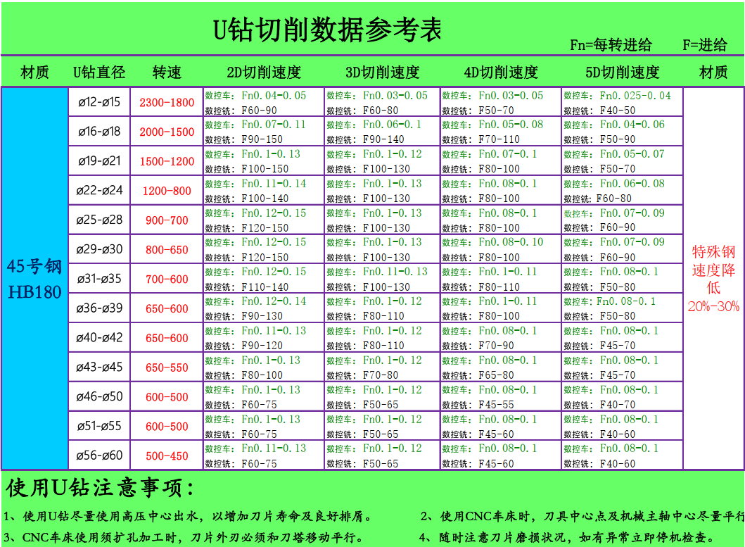U钻切削数据参考表.png