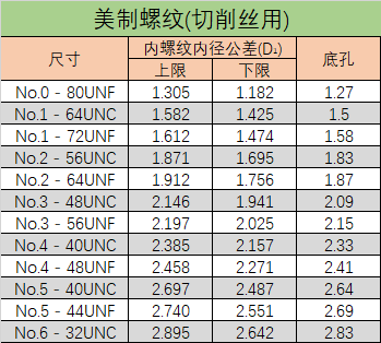 美制螺纹（切削丝用）