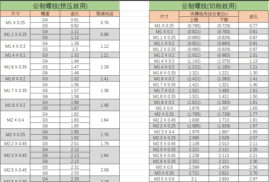 公制螺纹（挤压丝用）