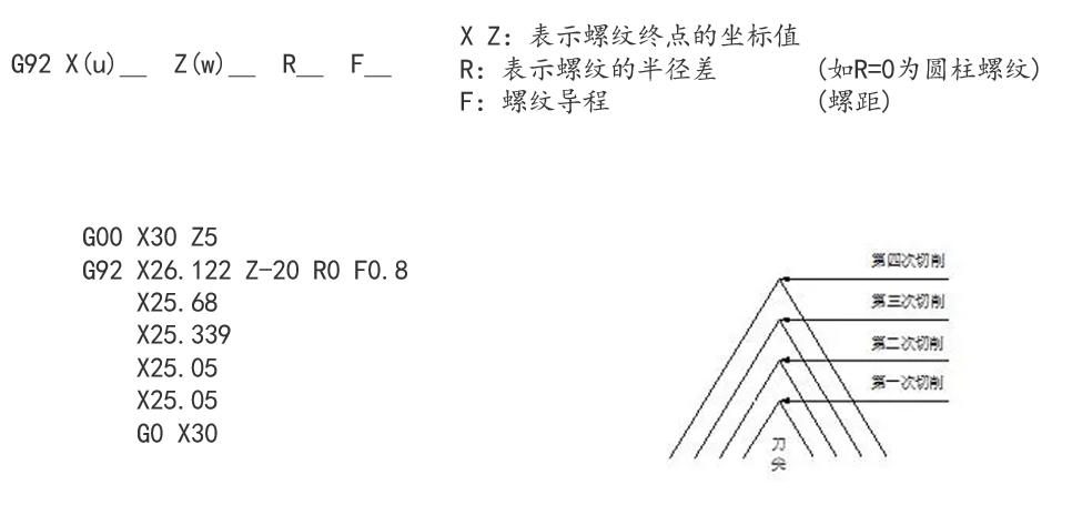 G92螺纹切削循环指令