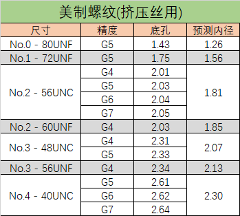 美制螺纹（挤压丝用）